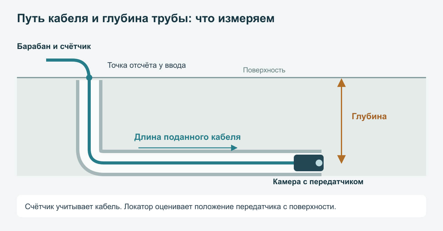 Разница между длиной поданного кабеля вдоль трубы и глубиной залегания передатчика