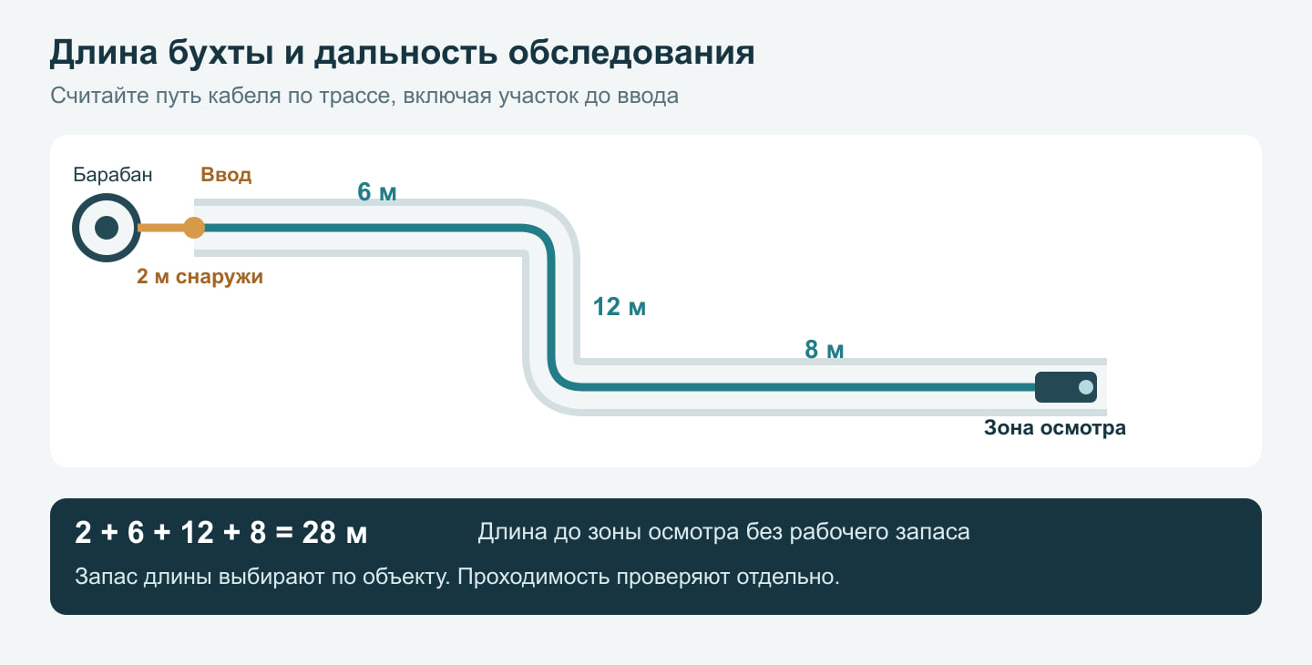 Пример расчёта требуемой длины кабеля по маршруту от катушки через ввод и повороты до дальней точки обследования