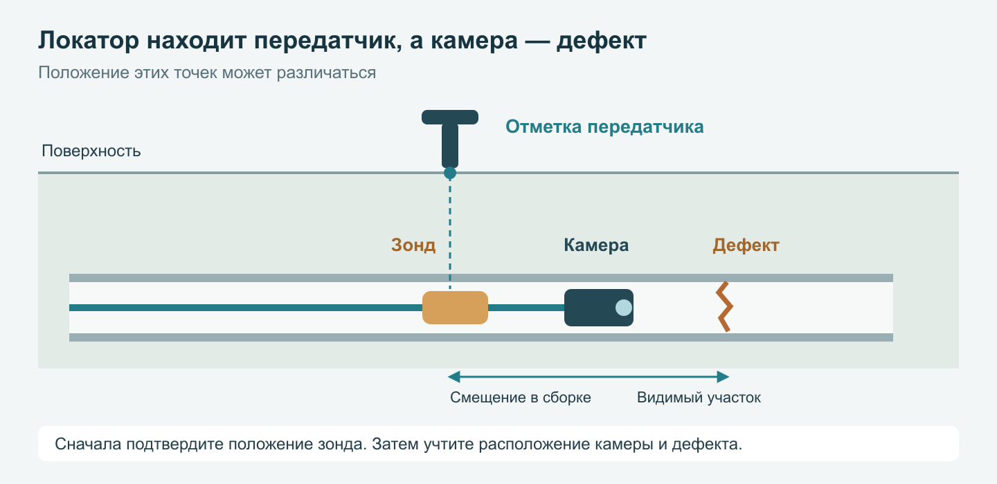 Схема смещения между объективом камеры, передатчиком 512 Гц и местом дефекта внутри трубы