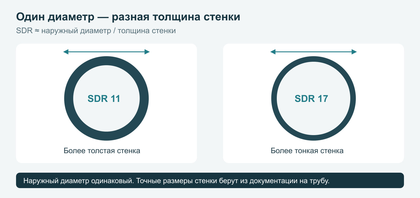 Сравнение труб одного наружного диаметра с разной толщиной стенки: SDR 11 и SDR 17